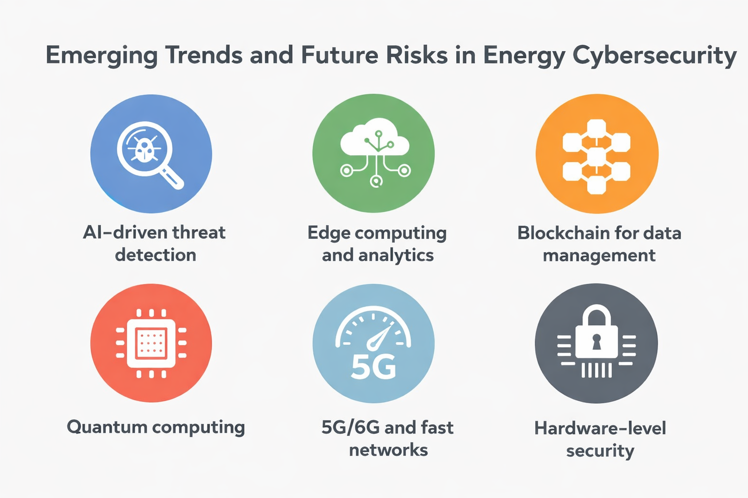 Emerging Trends and Future Risks in Energy Cybersecurity