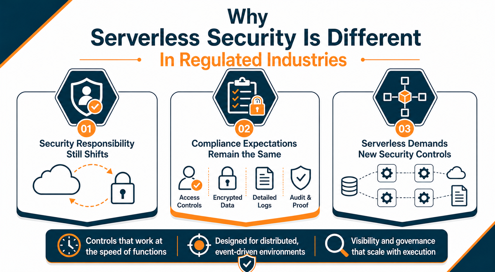 The Core Risks Of Securing Serverless Applications In Regulated Industries