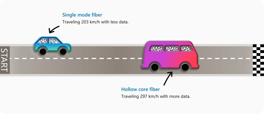 Hollow Core Fiber is Coming to Azure