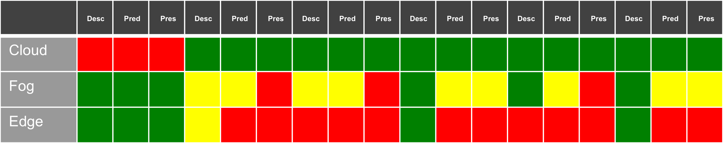 Demystifying Edge Computing: Part 4 – Analytics at the Edge, Fog and Cloud